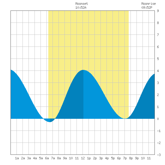 Main Marsh Thorofare tide chart for Friday, August 23, 2024