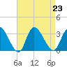 Main Marsh Thorofare tide chart for Friday, August 23, 2024