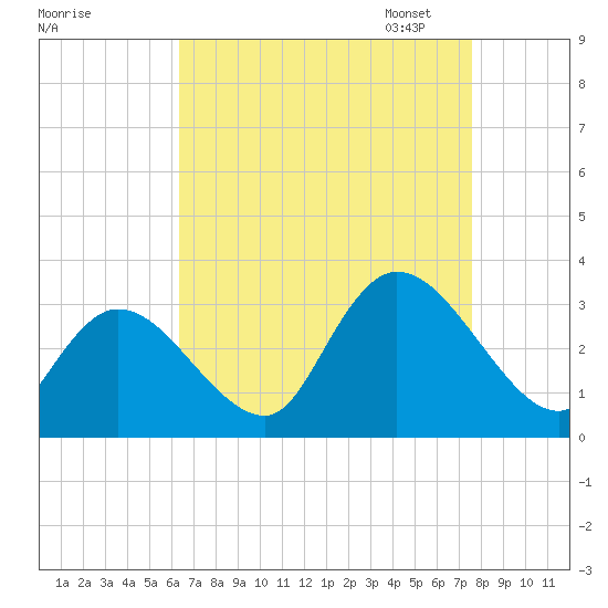 Main Marsh Thorofare tide chart for Tuesday, August 27, 2024