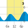 Main Marsh Thorofare tide chart for Saturday, August 3, 2024