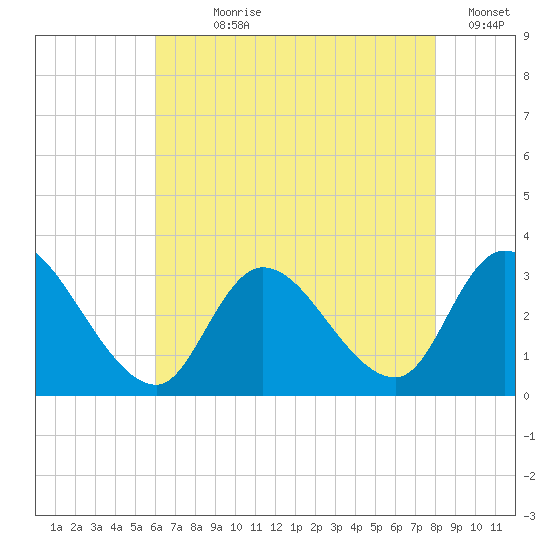 Main Marsh Thorofare tide chart for Wednesday, August 7, 2024
