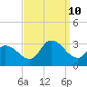 Main Marsh Thorofare tide chart for Tuesday, September 10, 2024