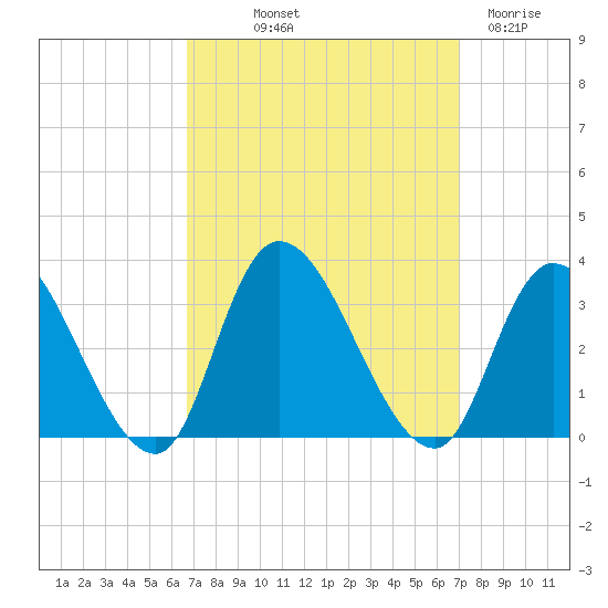 Main Marsh Thorofare tide chart for Friday, September 20, 2024