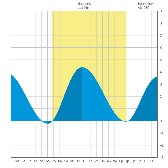 Main Marsh Thorofare tide chart for Saturday, September 21, 2024