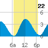 Main Marsh Thorofare tide chart for Sunday, September 22, 2024