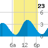 Main Marsh Thorofare tide chart for Monday, September 23, 2024