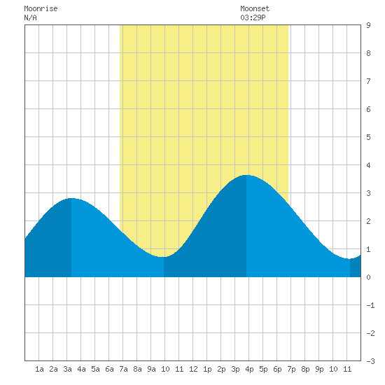 Main Marsh Thorofare tide chart for Wednesday, September 25, 2024