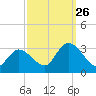 Main Marsh Thorofare tide chart for Thursday, September 26, 2024