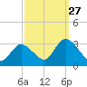 Main Marsh Thorofare tide chart for Friday, September 27, 2024