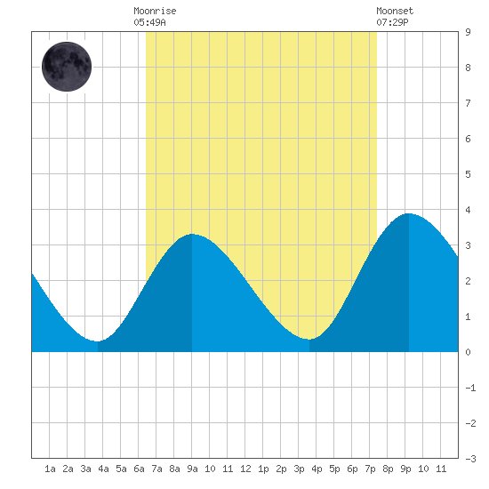 Main Marsh Thorofare tide chart for Monday, September 2, 2024
