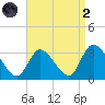 Main Marsh Thorofare tide chart for Monday, September 2, 2024