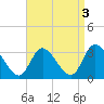 Main Marsh Thorofare tide chart for Tuesday, September 3, 2024