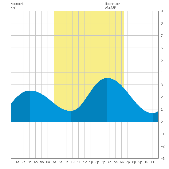 Main Marsh Thorofare tide chart for Friday, October 11, 2024