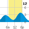 Main Marsh Thorofare tide chart for Saturday, October 12, 2024