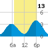 Main Marsh Thorofare tide chart for Sunday, October 13, 2024