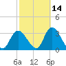 Main Marsh Thorofare tide chart for Monday, October 14, 2024