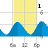 Main Marsh Thorofare tide chart for Tuesday, October 1, 2024