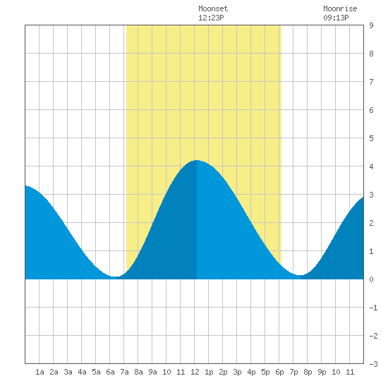 Main Marsh Thorofare tide chart for Monday, October 21, 2024