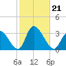 Main Marsh Thorofare tide chart for Monday, October 21, 2024