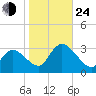 Main Marsh Thorofare tide chart for Thursday, October 24, 2024