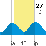 Main Marsh Thorofare tide chart for Sunday, October 27, 2024