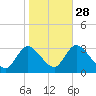 Main Marsh Thorofare tide chart for Monday, October 28, 2024