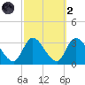 Main Marsh Thorofare tide chart for Wednesday, October 2, 2024
