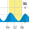 Main Marsh Thorofare tide chart for Thursday, October 31, 2024