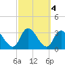 Main Marsh Thorofare tide chart for Friday, October 4, 2024