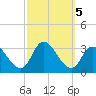 Main Marsh Thorofare tide chart for Saturday, October 5, 2024