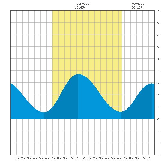 Main Marsh Thorofare tide chart for Sunday, October 6, 2024