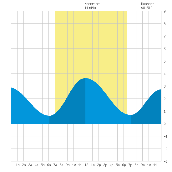 Main Marsh Thorofare tide chart for Monday, October 7, 2024