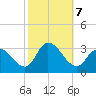 Main Marsh Thorofare tide chart for Monday, October 7, 2024