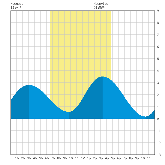 Main Marsh Thorofare tide chart for Sunday, November 10, 2024
