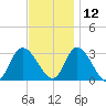 Main Marsh Thorofare tide chart for Tuesday, November 12, 2024