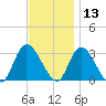 Main Marsh Thorofare tide chart for Wednesday, November 13, 2024