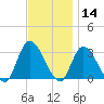 Main Marsh Thorofare tide chart for Thursday, November 14, 2024