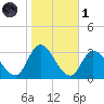 Main Marsh Thorofare tide chart for Friday, November 1, 2024