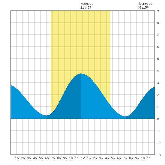 Main Marsh Thorofare tide chart for Wednesday, November 20, 2024