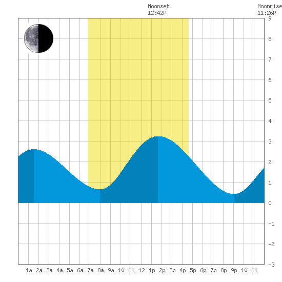 Main Marsh Thorofare tide chart for Friday, November 22, 2024