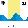 Main Marsh Thorofare tide chart for Friday, November 22, 2024