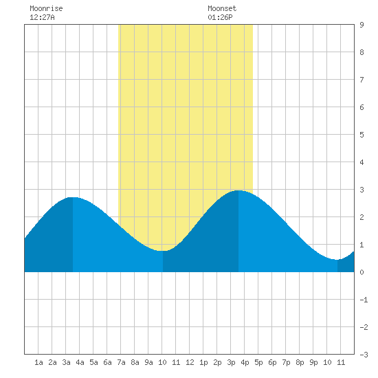 Main Marsh Thorofare tide chart for Sunday, November 24, 2024