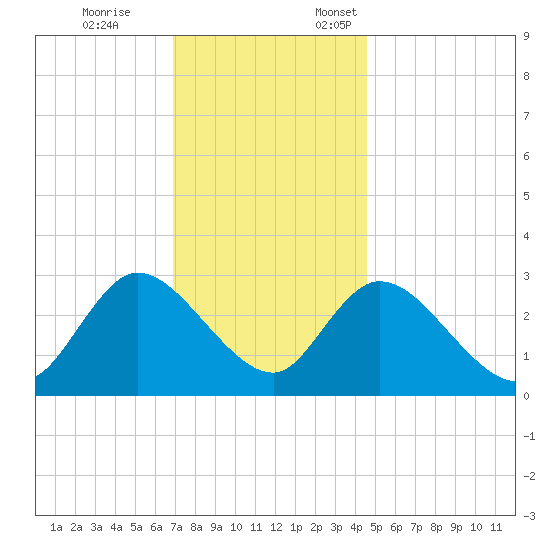 Main Marsh Thorofare tide chart for Tuesday, November 26, 2024