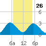 Main Marsh Thorofare tide chart for Tuesday, November 26, 2024