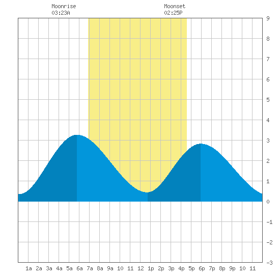 Main Marsh Thorofare tide chart for Wednesday, November 27, 2024