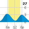 Main Marsh Thorofare tide chart for Wednesday, November 27, 2024
