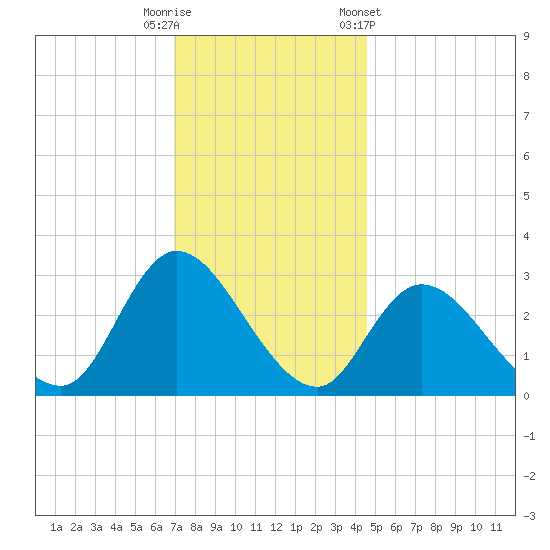 Main Marsh Thorofare tide chart for Friday, November 29, 2024