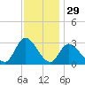 Main Marsh Thorofare tide chart for Friday, November 29, 2024