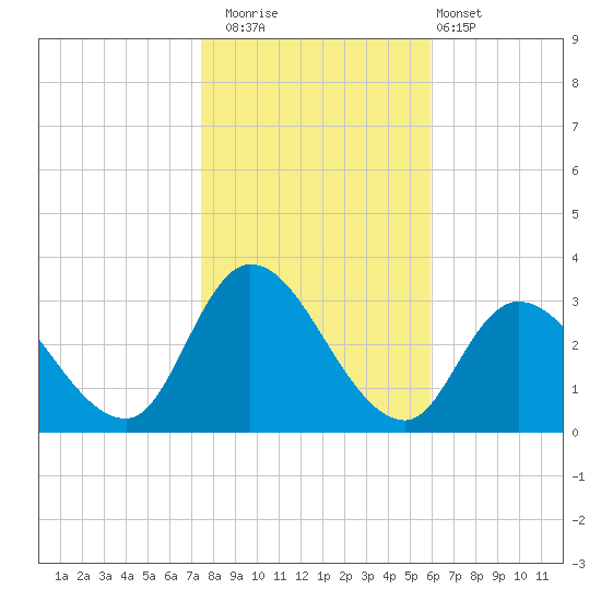 Main Marsh Thorofare tide chart for Saturday, November 2, 2024