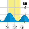 Main Marsh Thorofare tide chart for Saturday, November 30, 2024